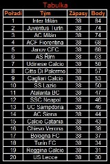 Kone�n� tabulka Serie A pro sez�nu 2008/2009